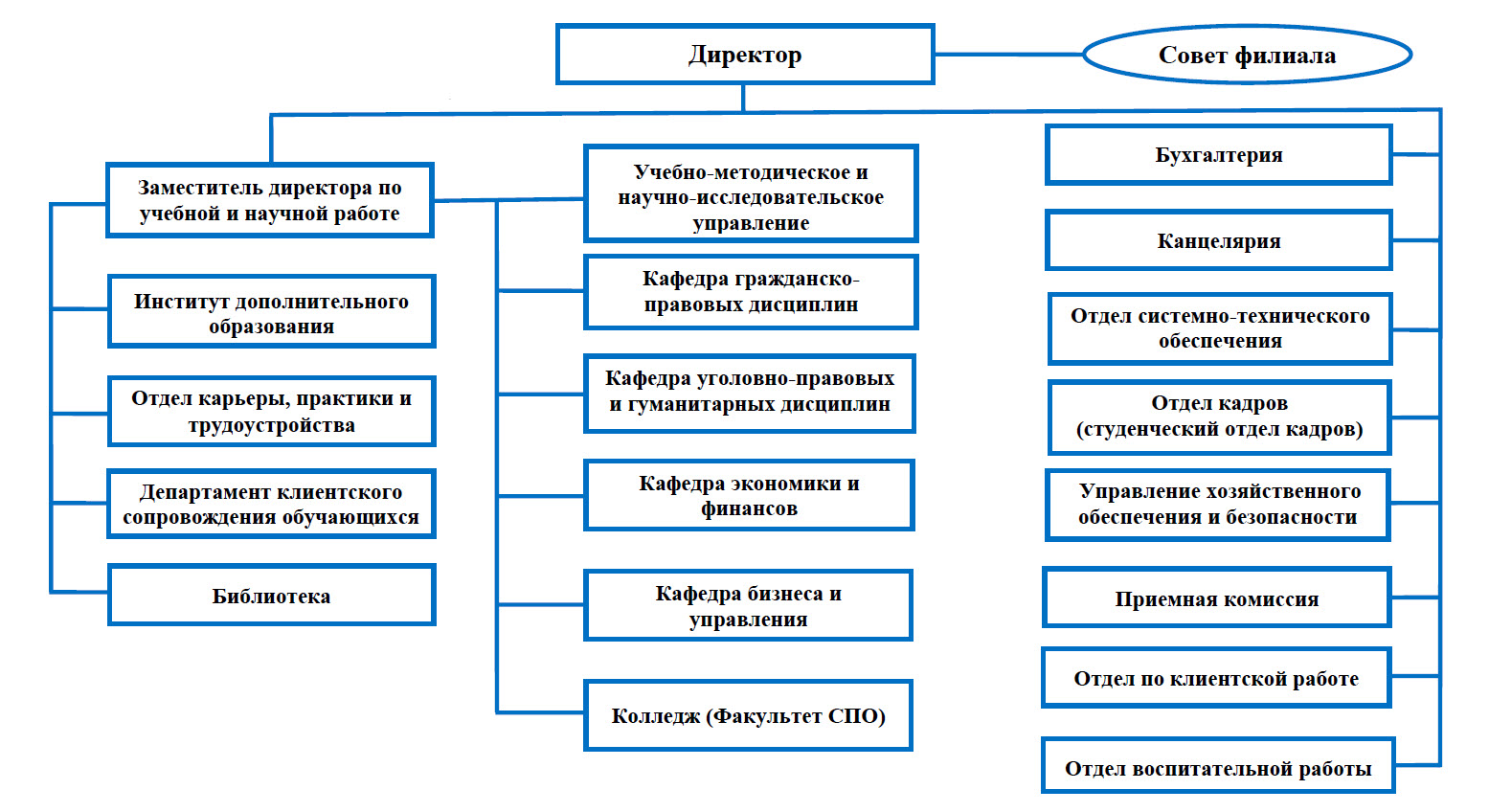 Организационно-штатная структура
