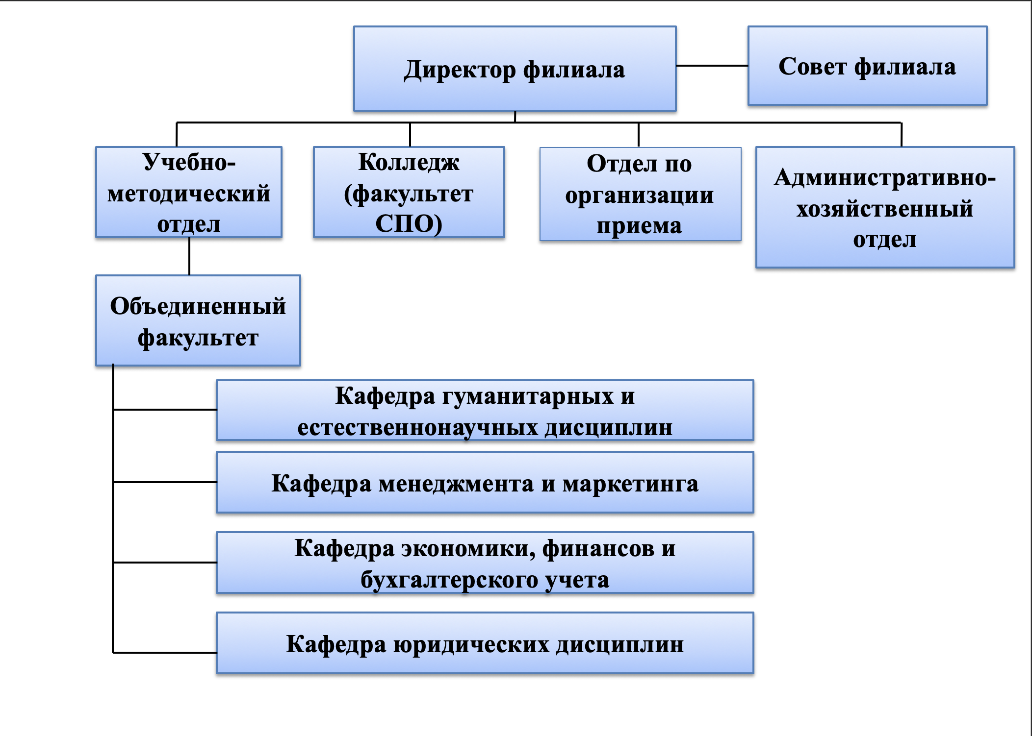 Штатная структура образовательной организации. Структура управления муниципальной библиотеки. Штатная организационная структура управления экономики. Организационная структура кафедры информатики. Счет филиала организации